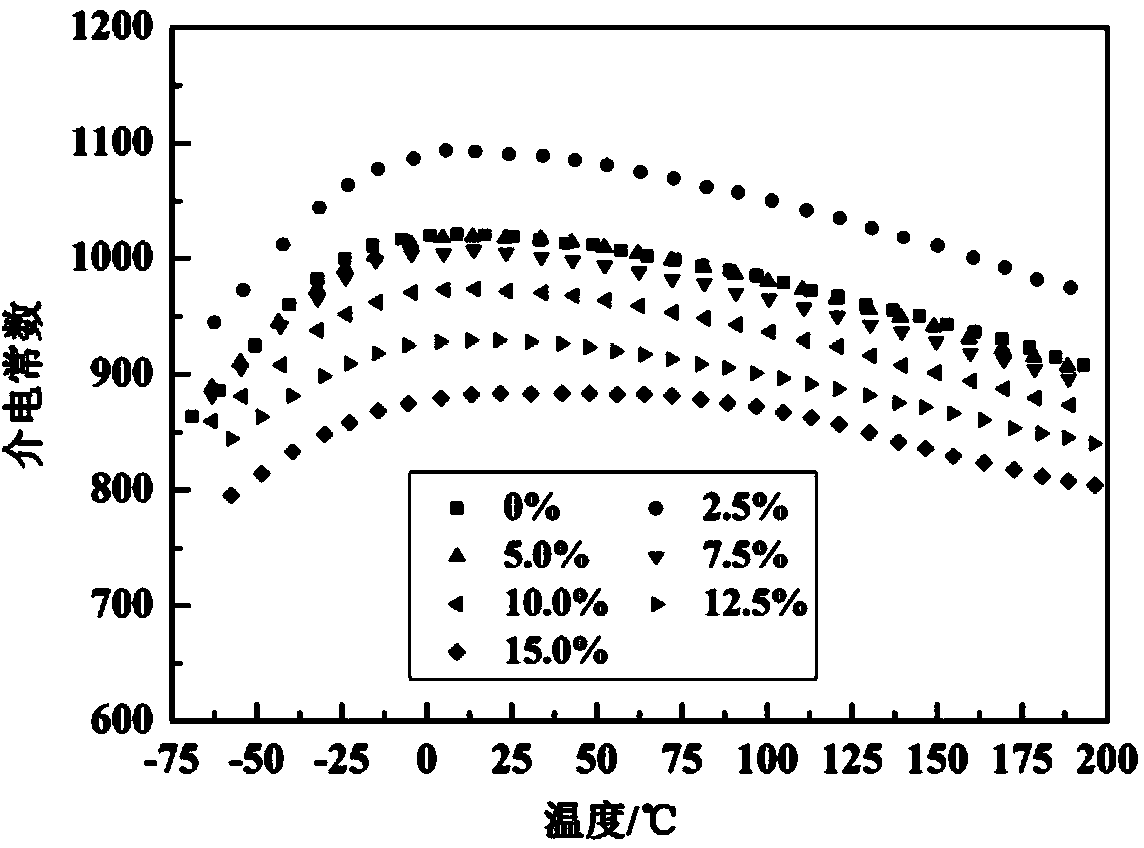 Capacitor ceramic medium material and preparation method thereof