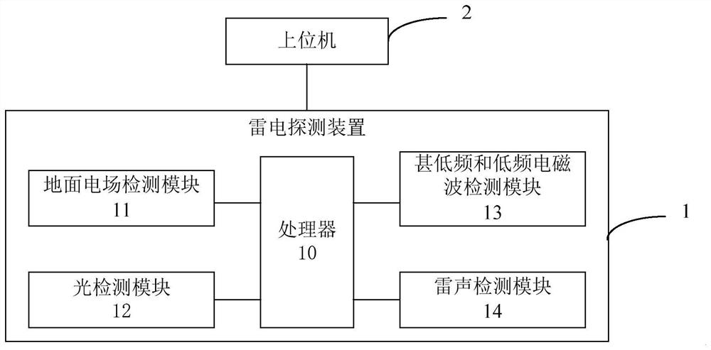 Artificial intelligence thunder and lightning detection system and method for forest steppe fire early warning