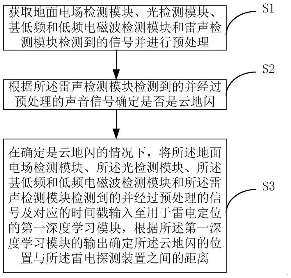 Artificial intelligence thunder and lightning detection system and method for forest steppe fire early warning