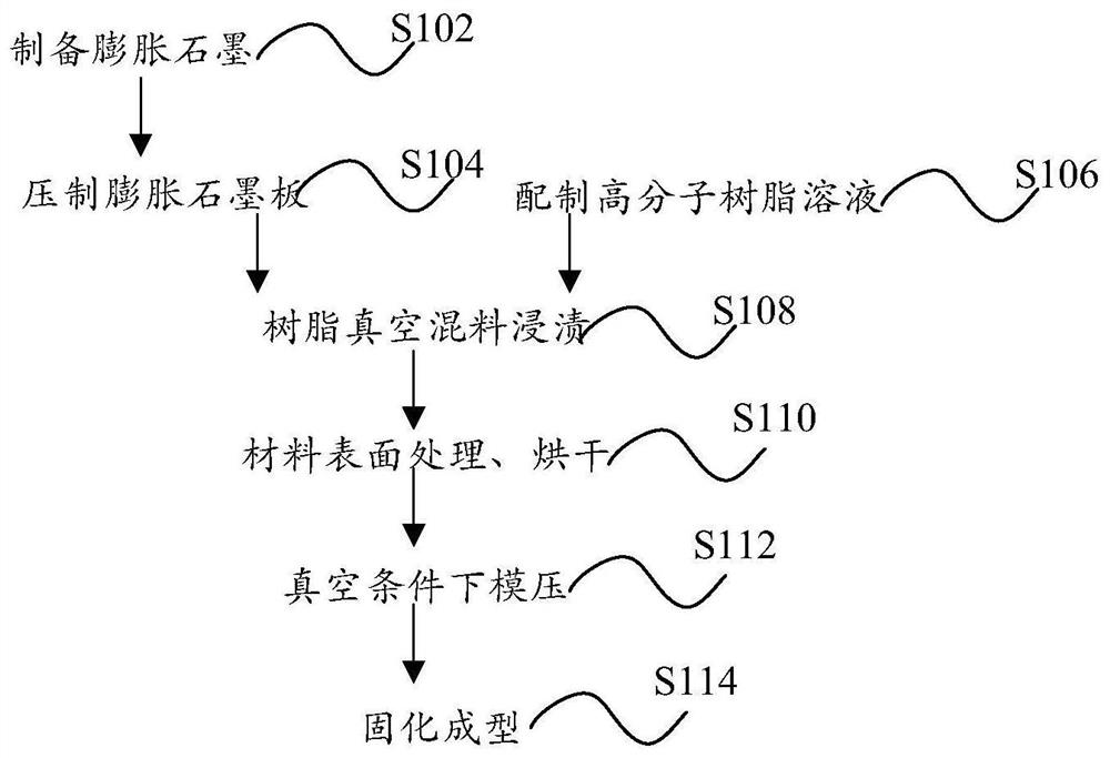 Graphite bipolar plate preparation method and graphite bipolar plate prepared by same