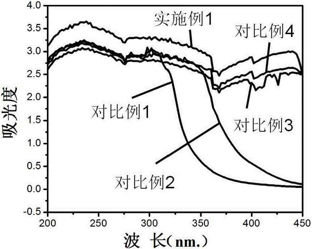 Compound grease, sunscreen cream applying compound grease, and preparation method of sunscreen cream