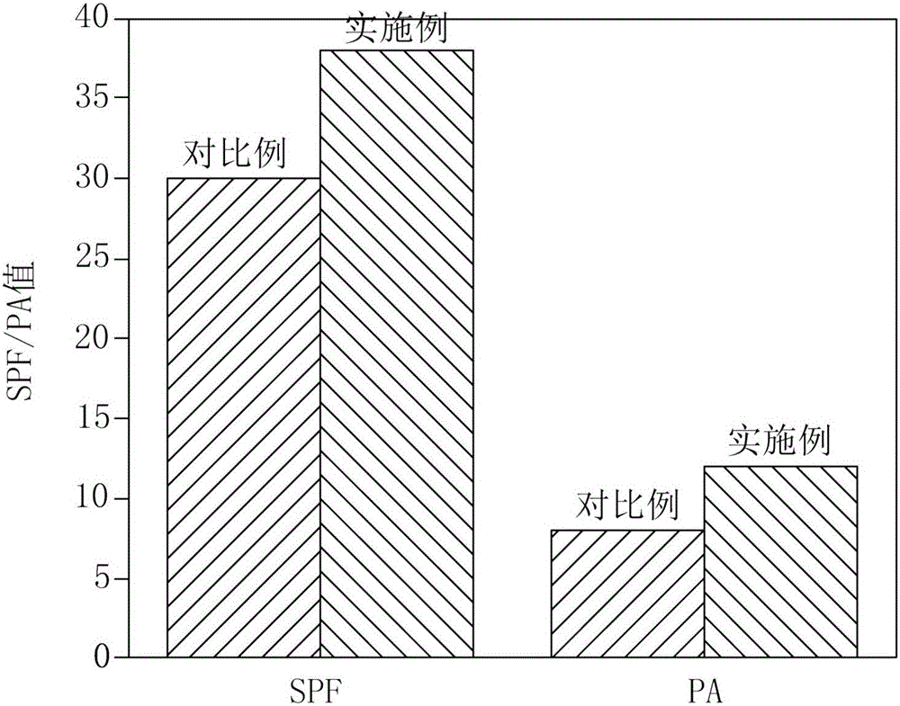 Compound grease, sunscreen cream applying compound grease, and preparation method of sunscreen cream