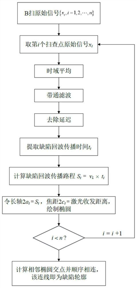 Defect positioning method based on laser ultrasonic B scanning