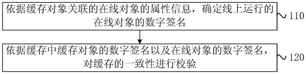 Cache consistency verification method, device, server and storage medium