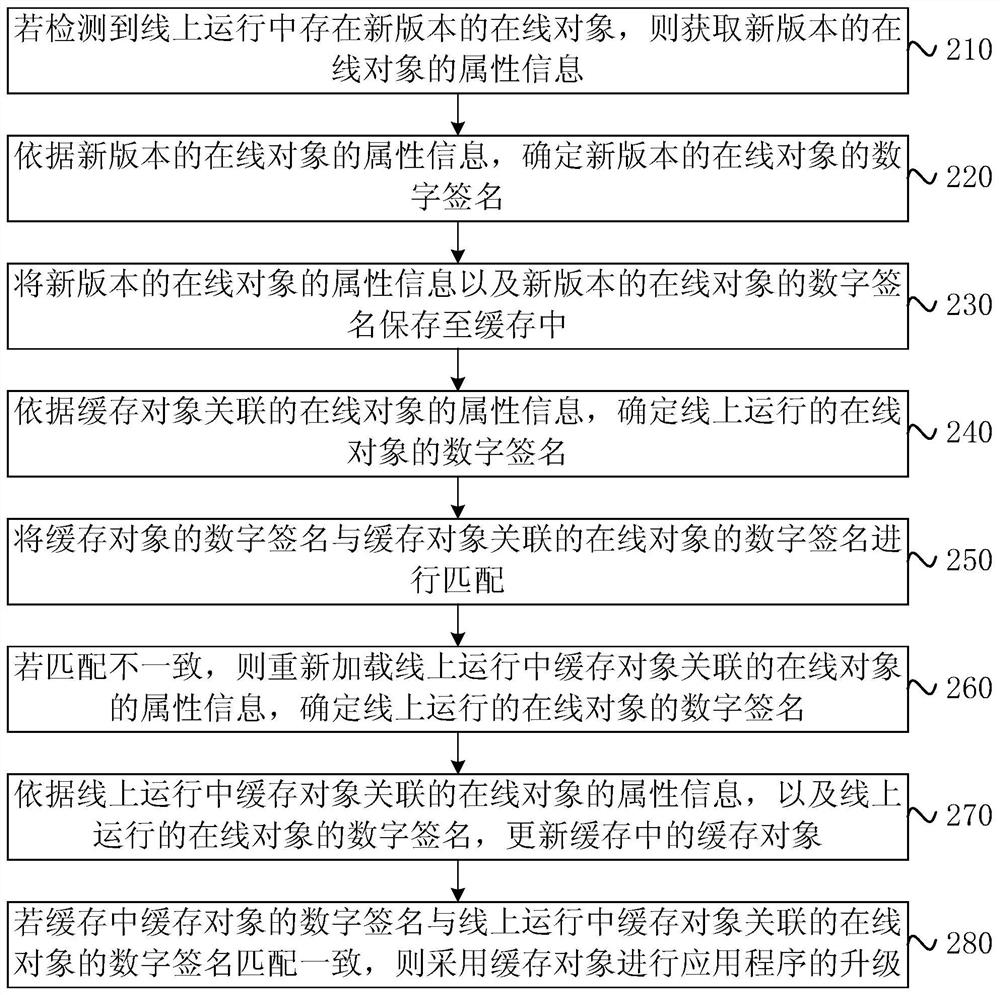 Cache consistency verification method, device, server and storage medium