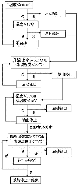 Intelligent control method and control equipment for steam curing of cement concrete