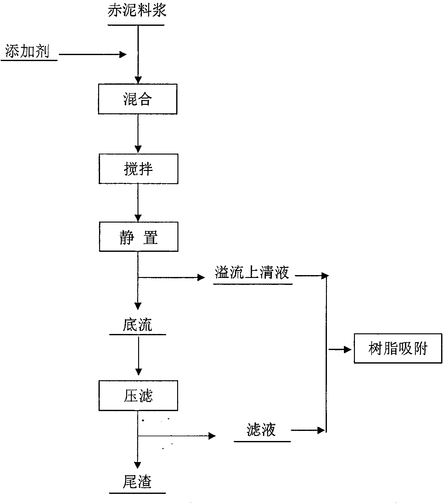 Red mud on-line comprehensive treatment method