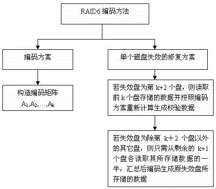 RAID6 (Redundant Array of Independent Disks 6) encoding method capable of repairing single-disk error by minimum disk accessing