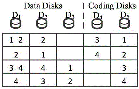 RAID6 (Redundant Array of Independent Disks 6) encoding method capable of repairing single-disk error by minimum disk accessing