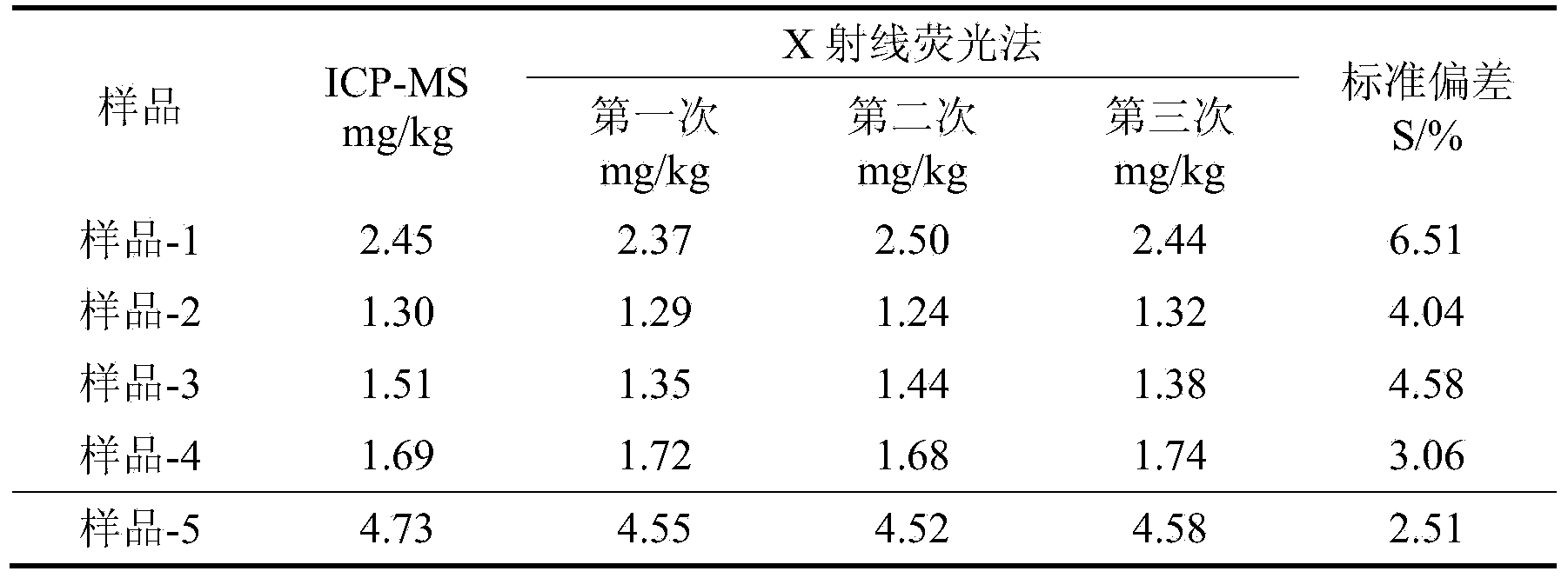 Method for rapidly detecting lead serving as heavy metal element in tobacco based on X-ray fluorescence