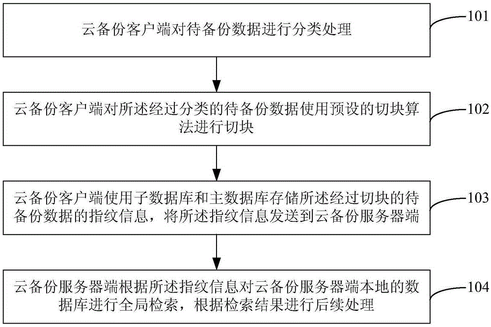 Method and system for data deduplication in cloud backup process