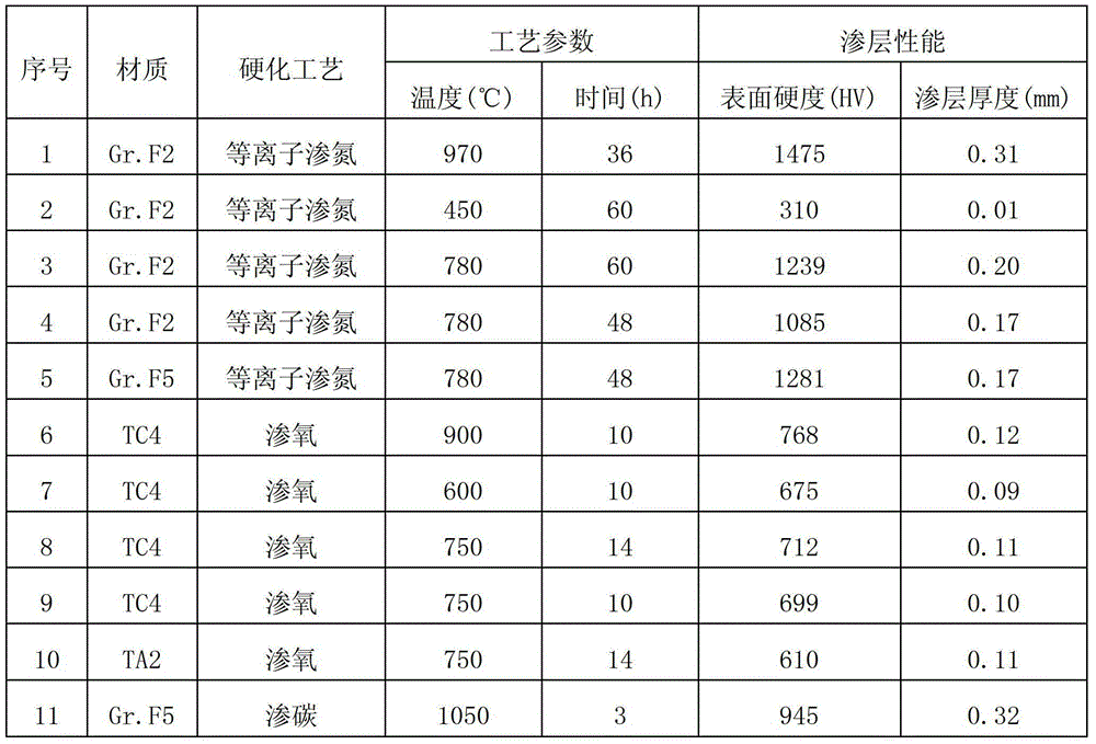 Surface-hardening treatment method of sealing pairs and friction pairs of titanium and titanium alloy ball valves