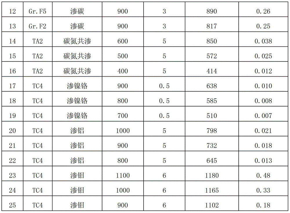 Surface-hardening treatment method of sealing pairs and friction pairs of titanium and titanium alloy ball valves