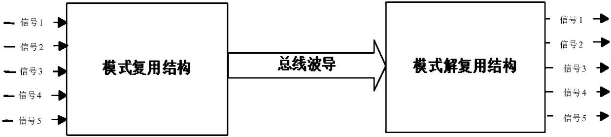 On-chip mode multiplexing and demultiplexing device