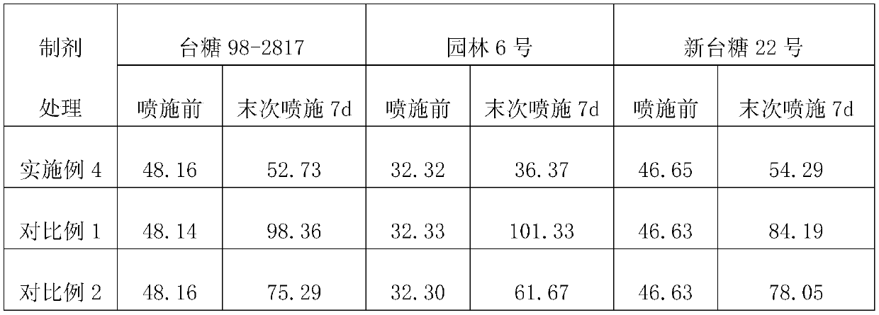 Sugarcane cold-resistant composition