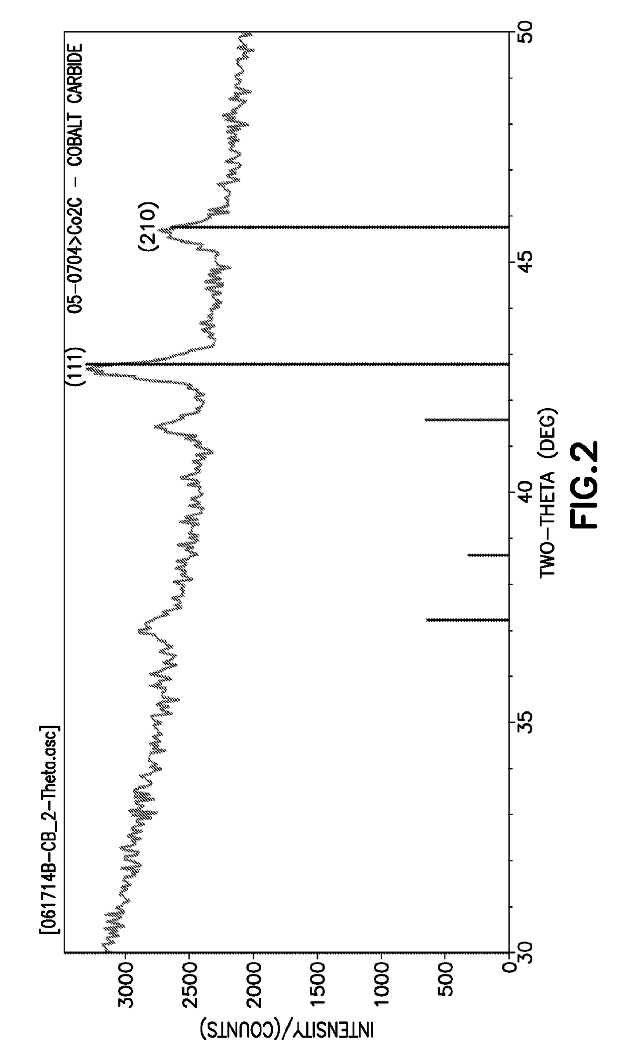 Cobalt deposition selectivity on copper and dielectrics