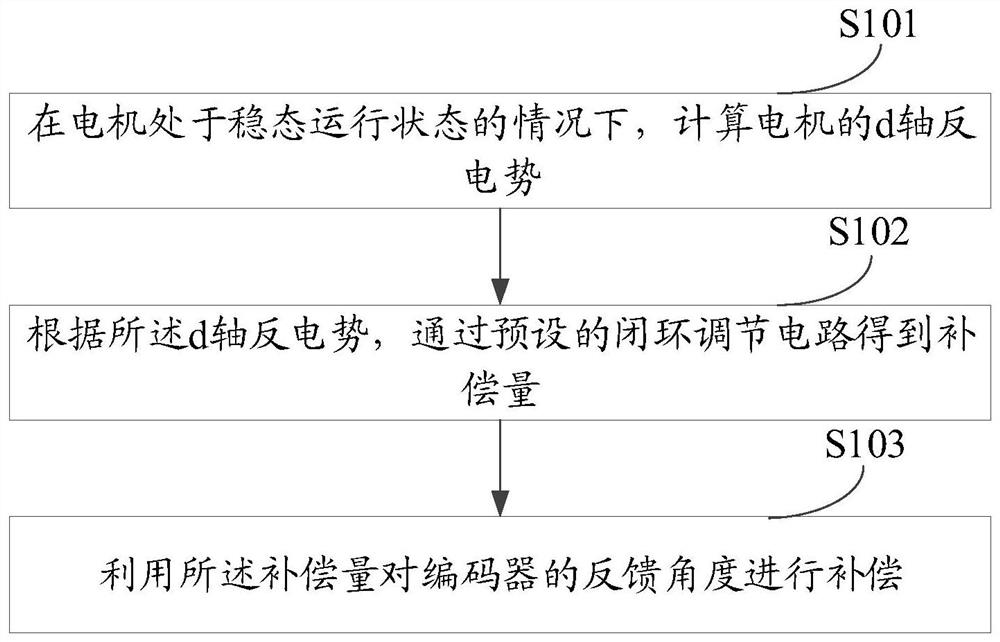 Motor control method and device and electronic device