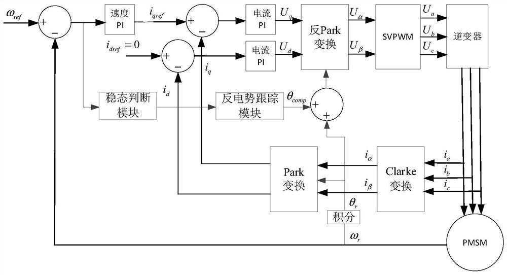 Motor control method and device and electronic device