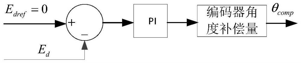 Motor control method and device and electronic device