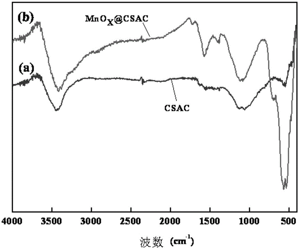 Preparation method, product and application of carbon-supported activated mnox