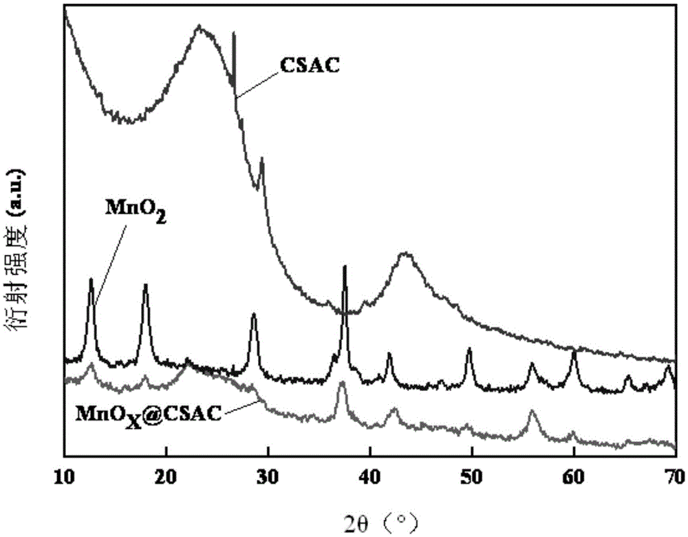 Preparation method, product and application of carbon-supported activated mnox