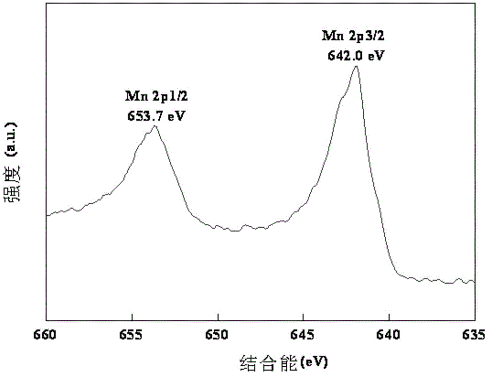 Preparation method, product and application of carbon-supported activated mnox