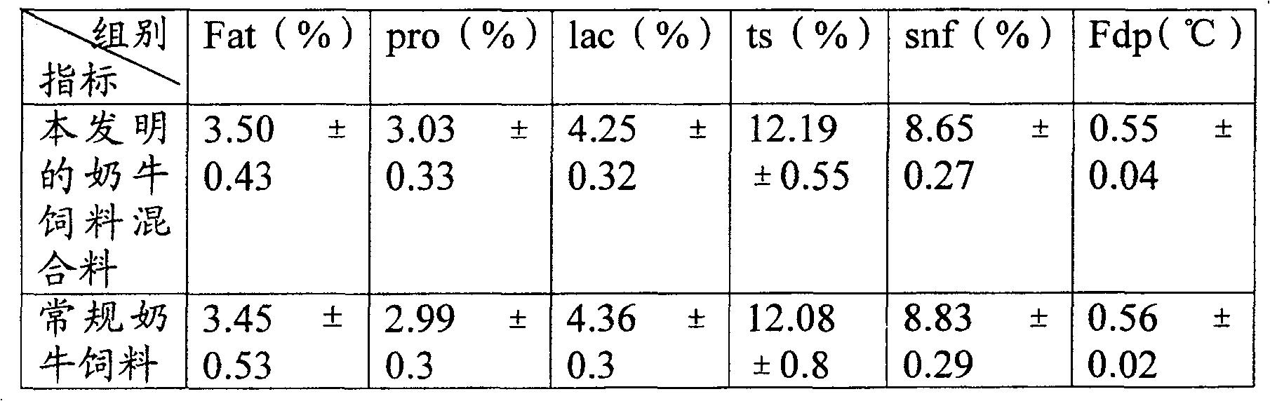 Mixed forage for raising milk cow, and its preparation method