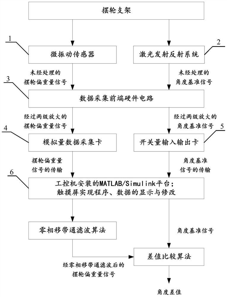 A system and method for collecting and processing static balance data of a balance wheel