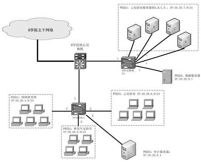 Service function chaining construction method for SDN