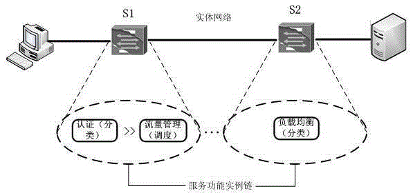 Service function chaining construction method for SDN