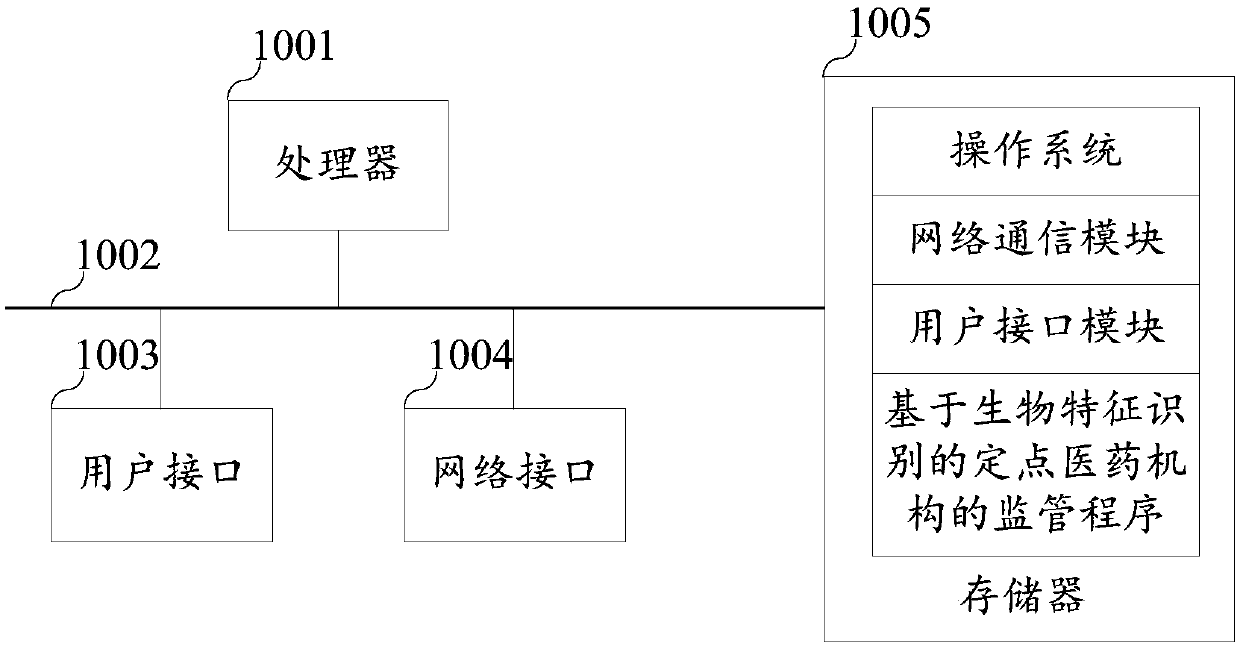 A supervision method of a fixed-point medical institution based on biological characteristic recognition and related equipment