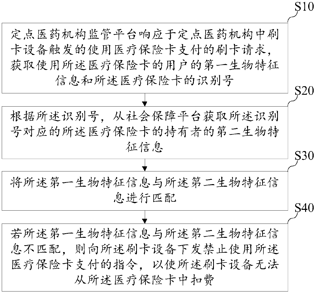 A supervision method of a fixed-point medical institution based on biological characteristic recognition and related equipment