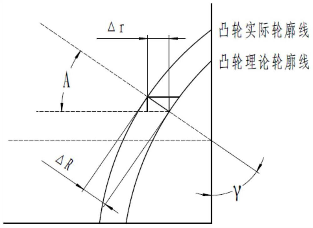 Profile finish machining method based on three-dimensional cam profile materialization model deviation compensation