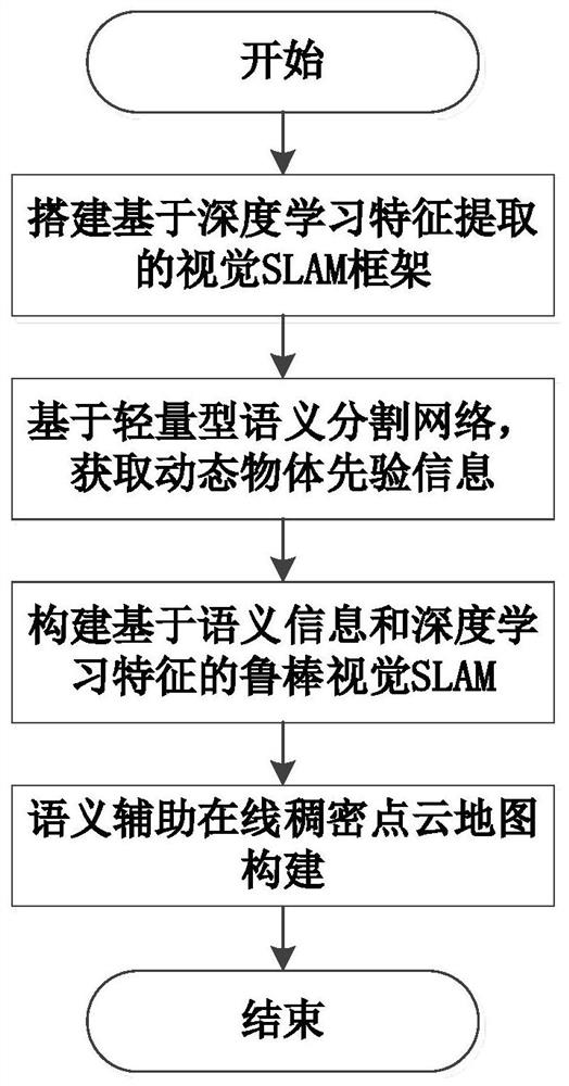 Robust vision SLAM method based on semantic prior and deep learning features