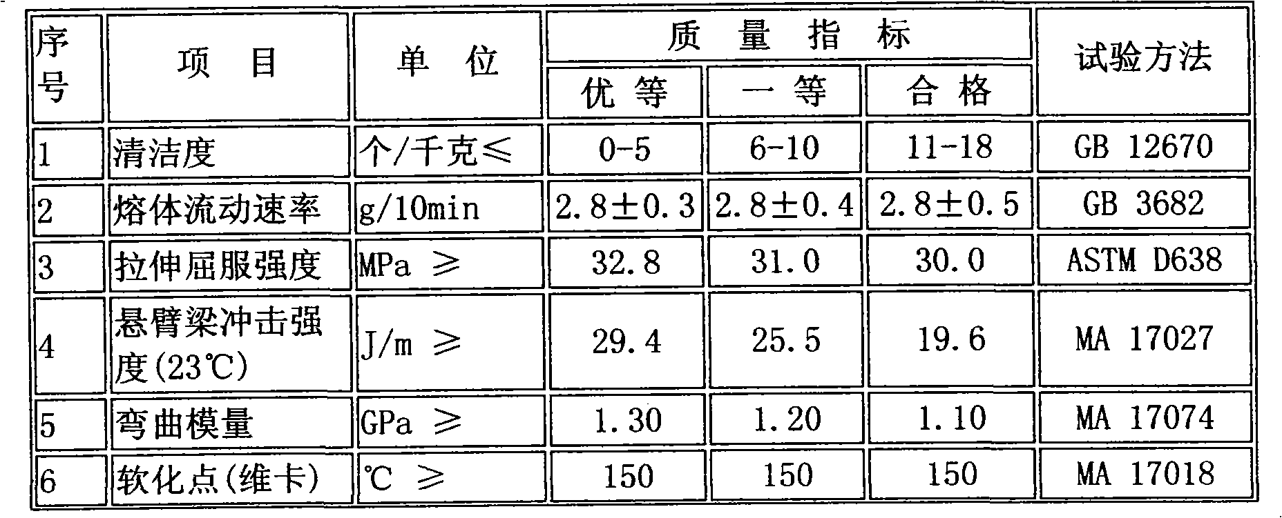 Production technology of nanometer modified polyolefin resin film