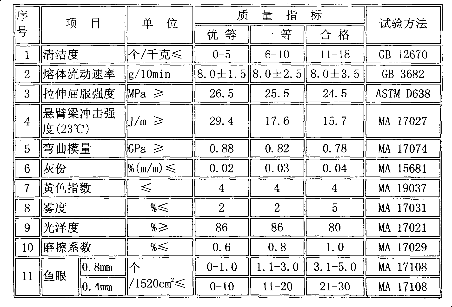 Production technology of nanometer modified polyolefin resin film