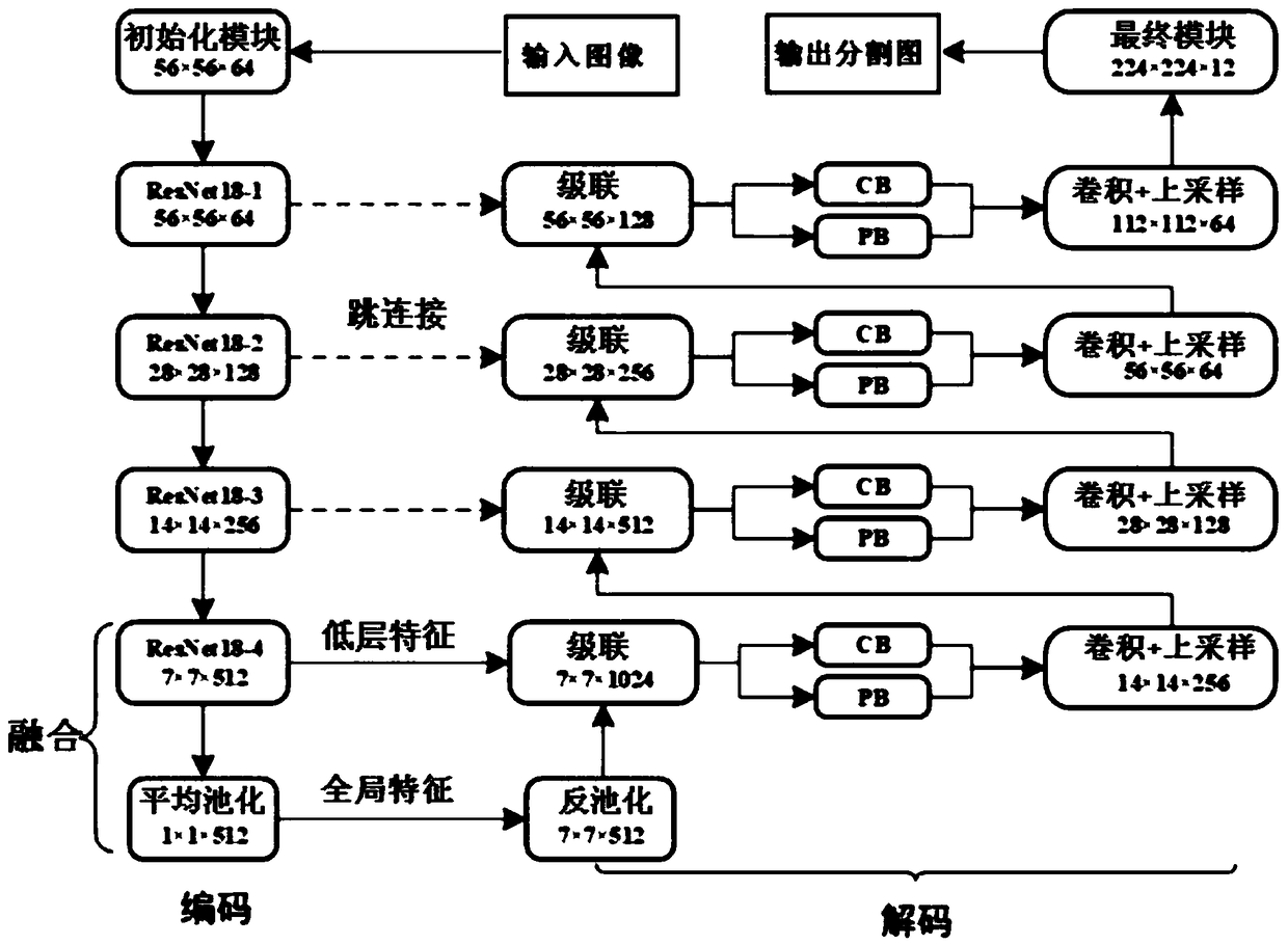 Image semantic segmentation based on global and local features of deep learning