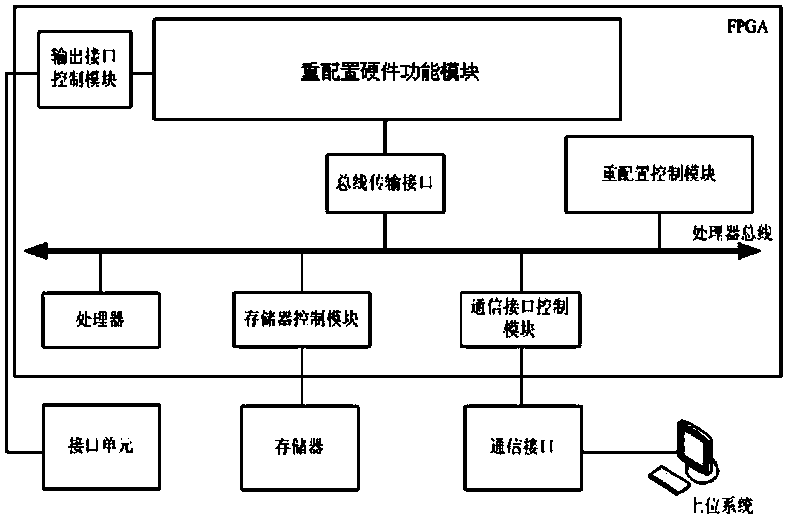 On-line reconfiguration system and method based on FPGA