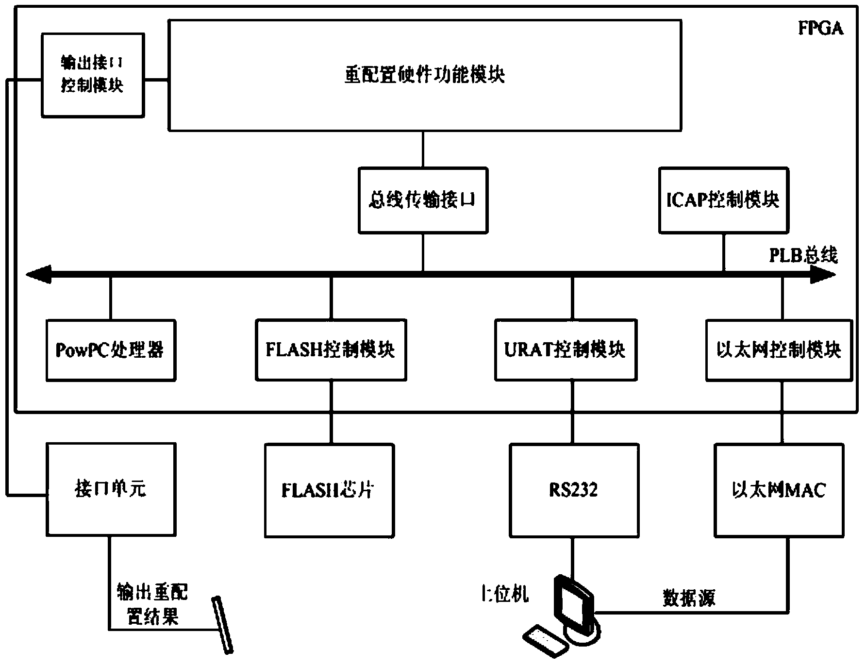 On-line reconfiguration system and method based on FPGA