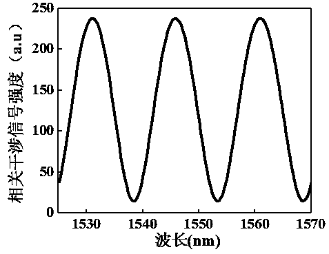 Optical fiber Fabry-Perot sensor cavity length multi-frequency correlation demodulation method