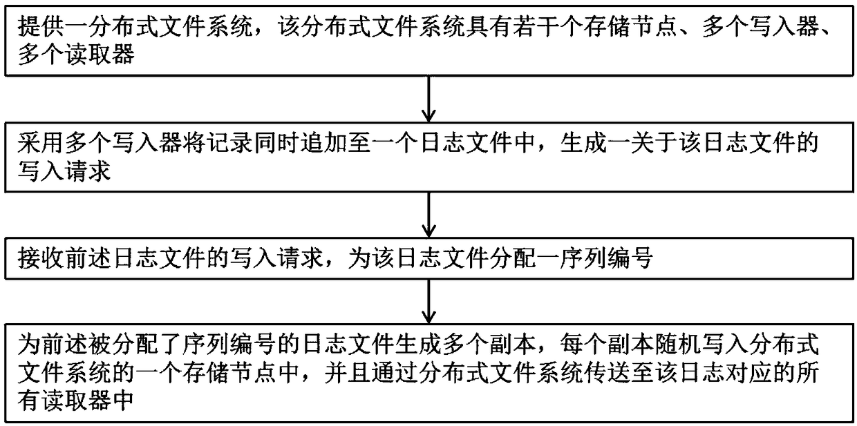 Working method of high-reliability distributed log system