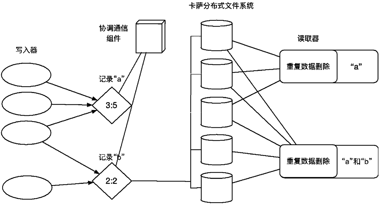 Working method of high-reliability distributed log system