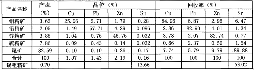 Benification combined method of polymetallic sulphide ore containing copper, lead, zinc and tin