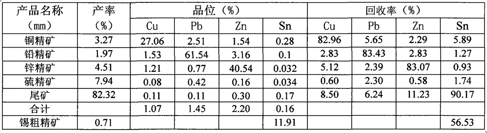 Benification combined method of polymetallic sulphide ore containing copper, lead, zinc and tin