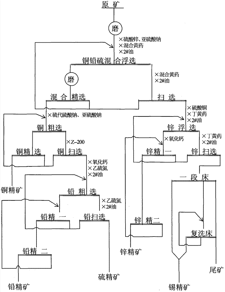 Benification combined method of polymetallic sulphide ore containing copper, lead, zinc and tin