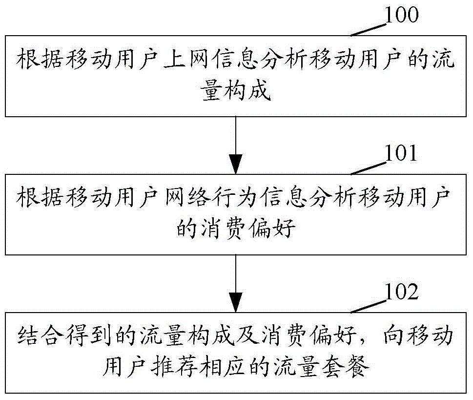 Flow package recommendation method and device