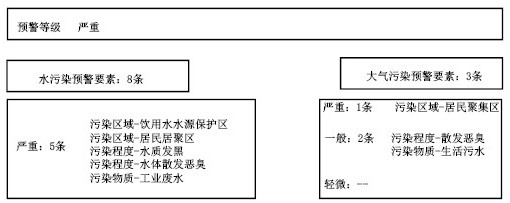 Data processing method and related equipment based on ecological environment