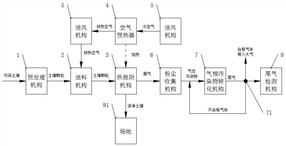 Fire disaster soil pollutant treatment device for electrical equipment of transformer substation