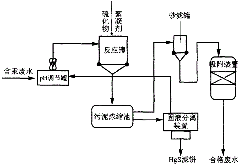 Novel deep mercury removal process