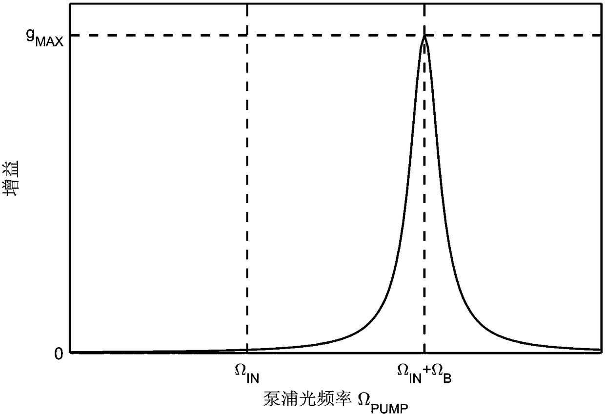 A grating sensing device and method based on Brillouin filter